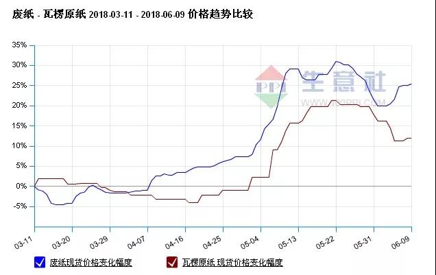 废纸和原纸背道而驰，纸张市场动荡频繁
