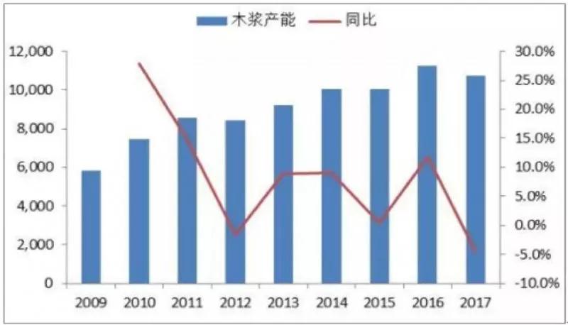 原料需求紧张 木浆和废纸等价格或将持续上调